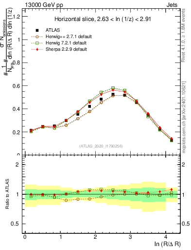 Plot of lund_R in 13000 GeV pp collisions