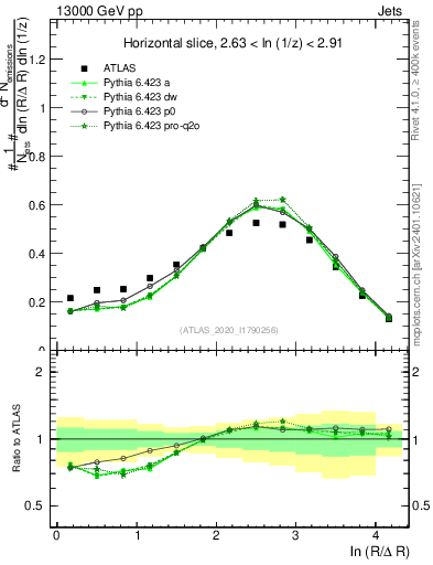 Plot of lund_R in 13000 GeV pp collisions