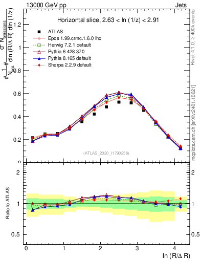 Plot of lund_R in 13000 GeV pp collisions