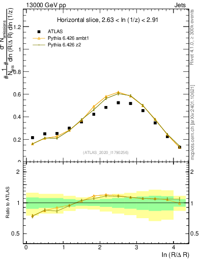 Plot of lund_R in 13000 GeV pp collisions