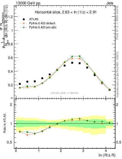 Plot of lund_R in 13000 GeV pp collisions