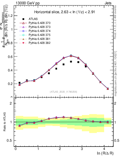 Plot of lund_R in 13000 GeV pp collisions