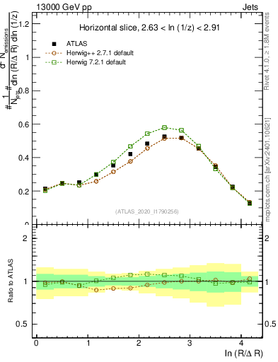 Plot of lund_R in 13000 GeV pp collisions