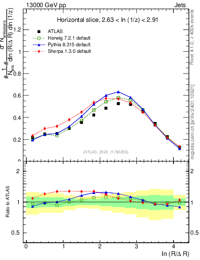 Plot of lund_R in 13000 GeV pp collisions