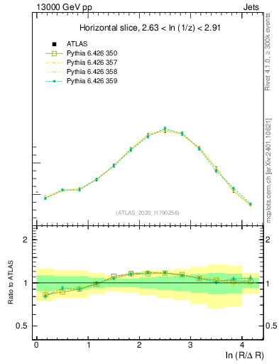 Plot of lund_R in 13000 GeV pp collisions