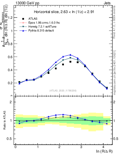 Plot of lund_R in 13000 GeV pp collisions