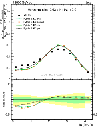 Plot of lund_R in 13000 GeV pp collisions