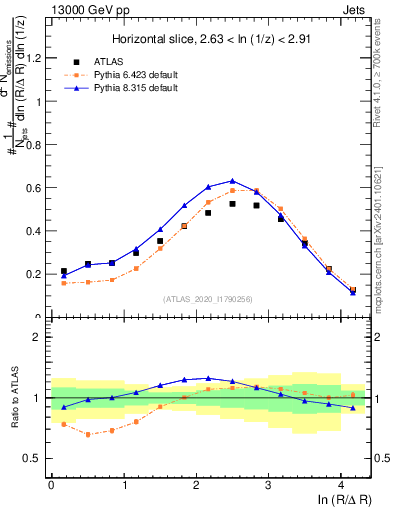 Plot of lund_R in 13000 GeV pp collisions