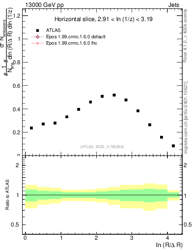Plot of lund_R in 13000 GeV pp collisions