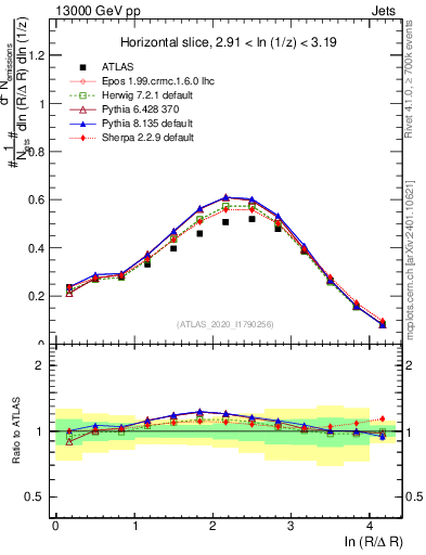Plot of lund_R in 13000 GeV pp collisions