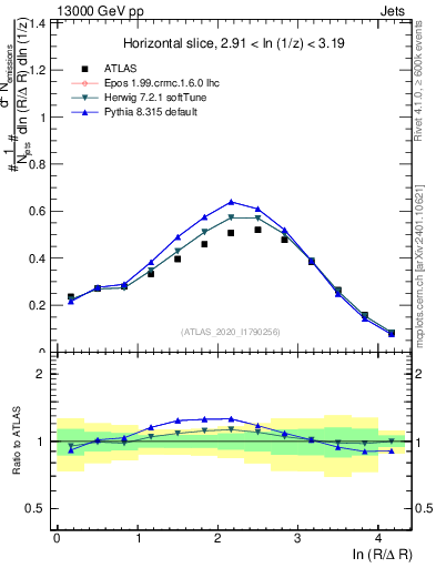 Plot of lund_R in 13000 GeV pp collisions