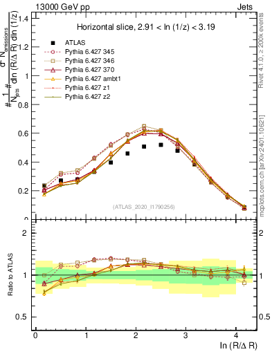 Plot of lund_R in 13000 GeV pp collisions