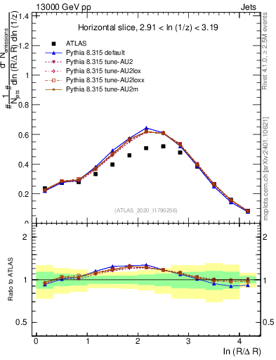 Plot of lund_R in 13000 GeV pp collisions