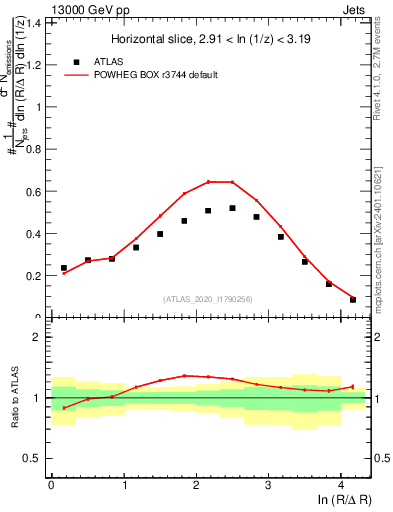 Plot of lund_R in 13000 GeV pp collisions