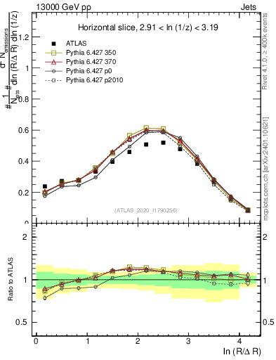 Plot of lund_R in 13000 GeV pp collisions