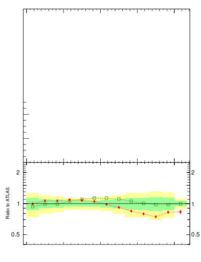 Plot of lund_R in 13000 GeV pp collisions