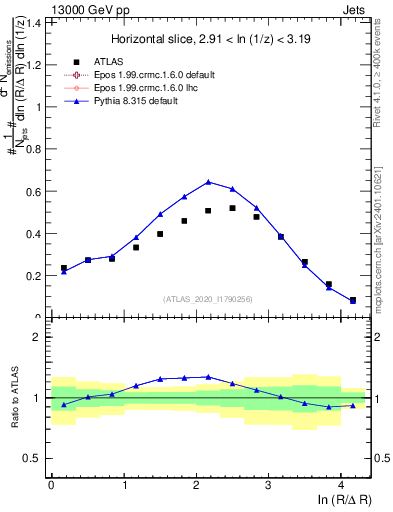 Plot of lund_R in 13000 GeV pp collisions