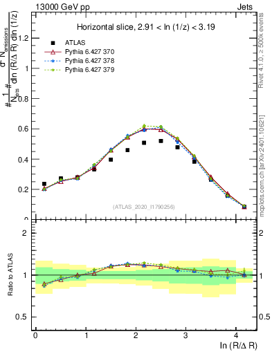 Plot of lund_R in 13000 GeV pp collisions