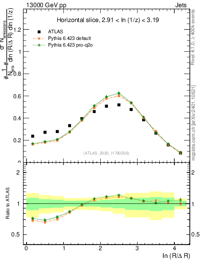 Plot of lund_R in 13000 GeV pp collisions