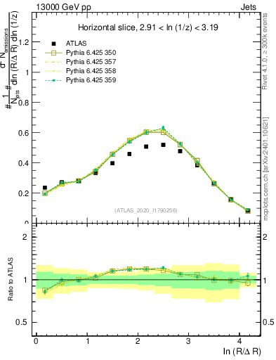 Plot of lund_R in 13000 GeV pp collisions