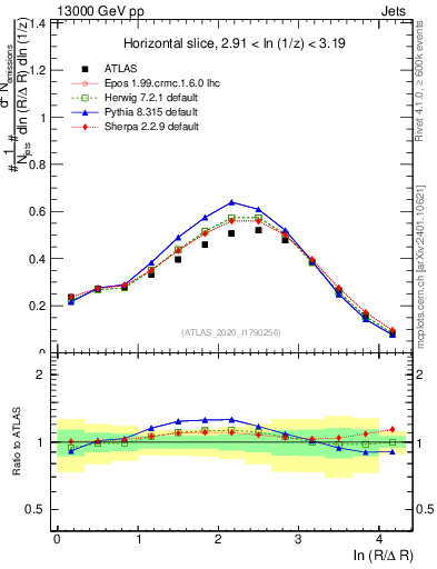 Plot of lund_R in 13000 GeV pp collisions
