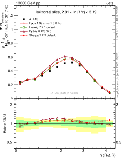 Plot of lund_R in 13000 GeV pp collisions