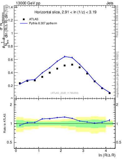 Plot of lund_R in 13000 GeV pp collisions