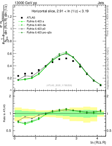 Plot of lund_R in 13000 GeV pp collisions