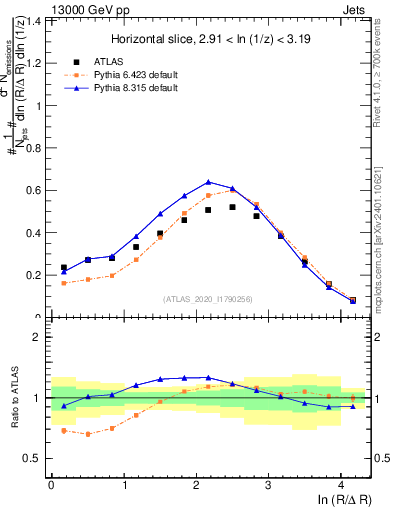 Plot of lund_R in 13000 GeV pp collisions