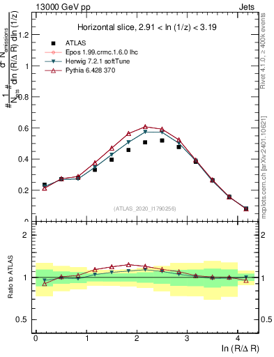 Plot of lund_R in 13000 GeV pp collisions