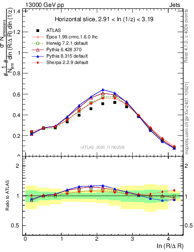Plot of lund_R in 13000 GeV pp collisions