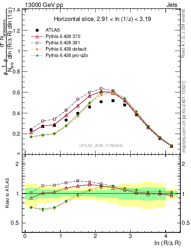 Plot of lund_R in 13000 GeV pp collisions