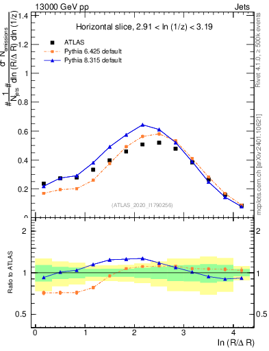 Plot of lund_R in 13000 GeV pp collisions