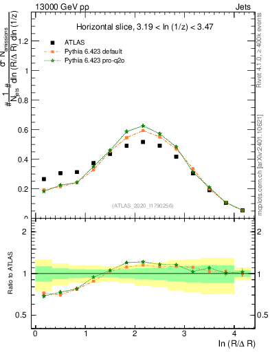 Plot of lund_R in 13000 GeV pp collisions