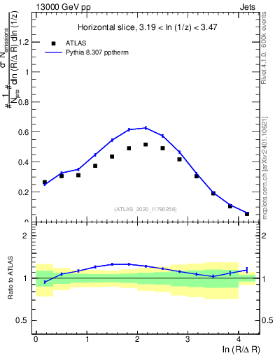 Plot of lund_R in 13000 GeV pp collisions