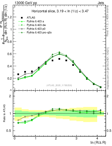 Plot of lund_R in 13000 GeV pp collisions