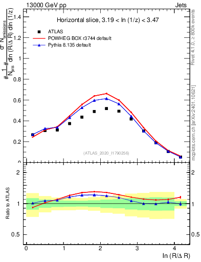 Plot of lund_R in 13000 GeV pp collisions