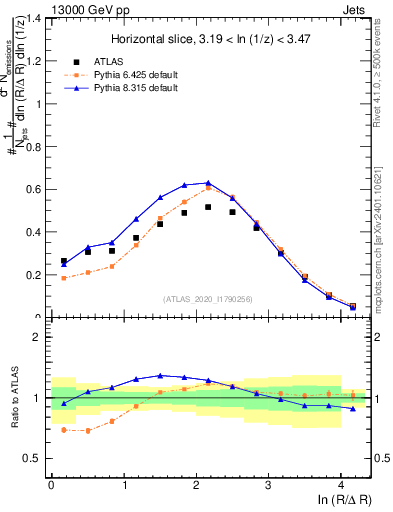 Plot of lund_R in 13000 GeV pp collisions