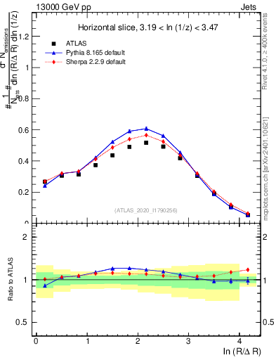 Plot of lund_R in 13000 GeV pp collisions