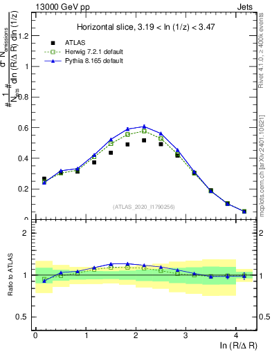 Plot of lund_R in 13000 GeV pp collisions