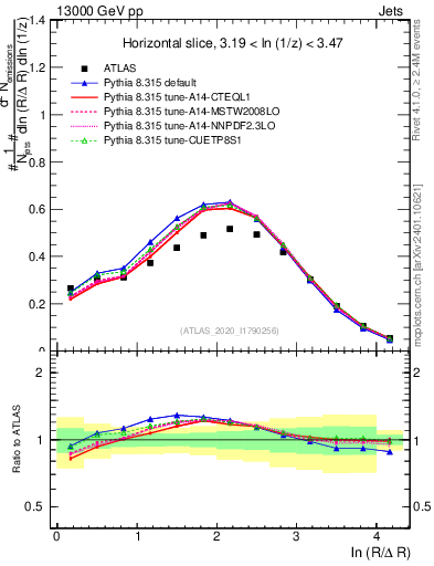 Plot of lund_R in 13000 GeV pp collisions