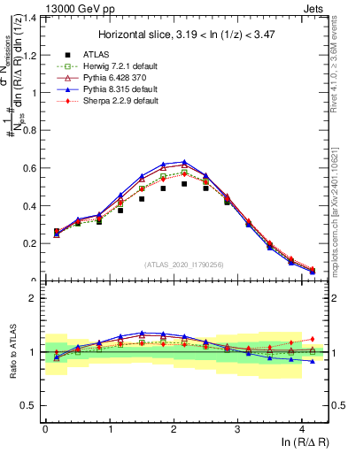 Plot of lund_R in 13000 GeV pp collisions