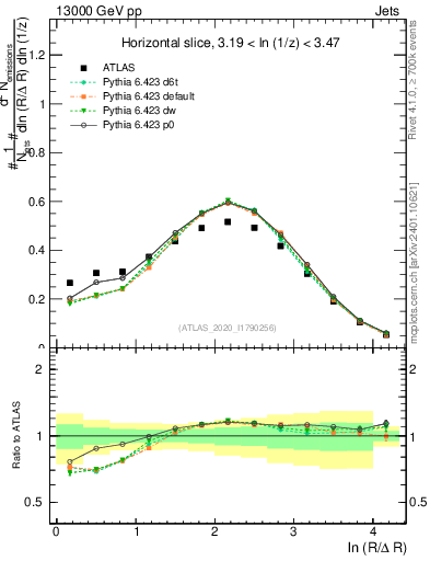 Plot of lund_R in 13000 GeV pp collisions