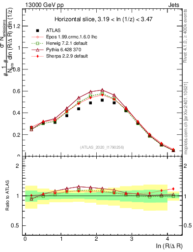 Plot of lund_R in 13000 GeV pp collisions
