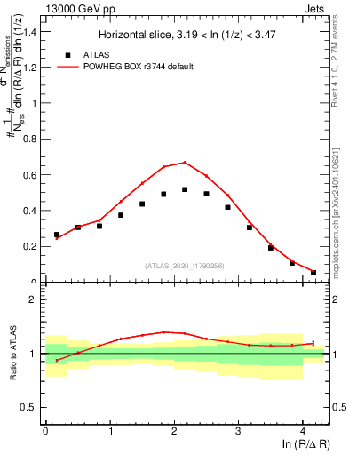 Plot of lund_R in 13000 GeV pp collisions