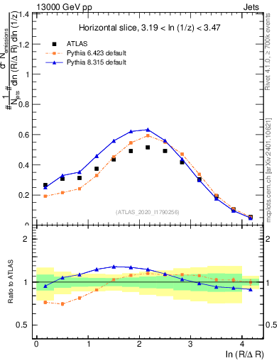 Plot of lund_R in 13000 GeV pp collisions
