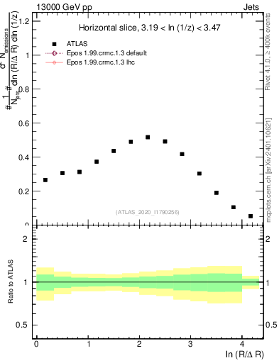 Plot of lund_R in 13000 GeV pp collisions