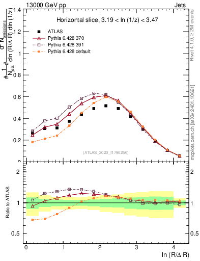 Plot of lund_R in 13000 GeV pp collisions
