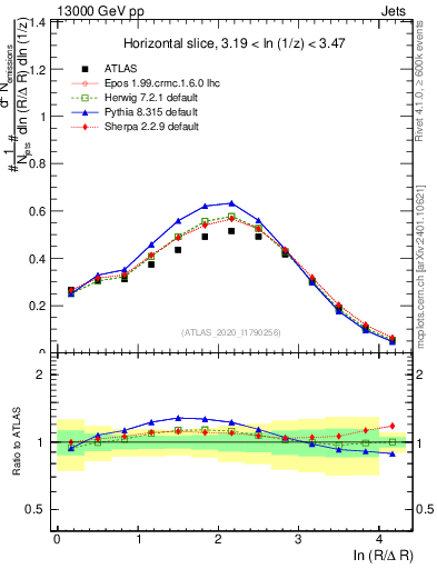 Plot of lund_R in 13000 GeV pp collisions