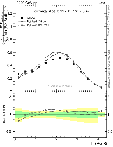 Plot of lund_R in 13000 GeV pp collisions
